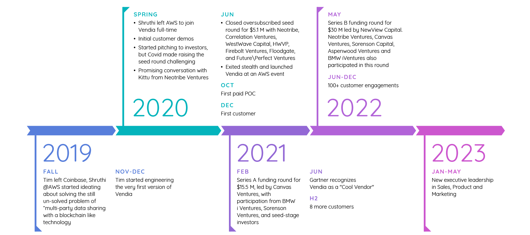MASSIVE SOFTWARE LLC 2019 to 2023 milestones